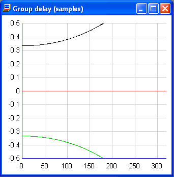 Averaging filter delay response