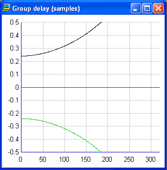 Cubic filter delay response