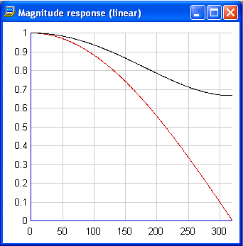 Averaging filter magnitude response