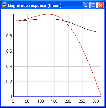 Cubic filter magnitude response