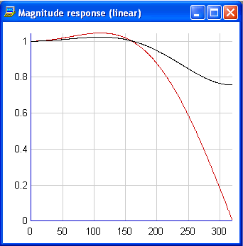 Synthesised FIR magnitude response