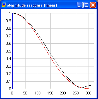 Soft filter magnitude response